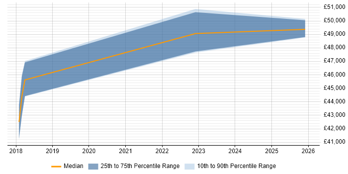 Salary distribution trend for Azure Administrator job vacancies in Cheshire