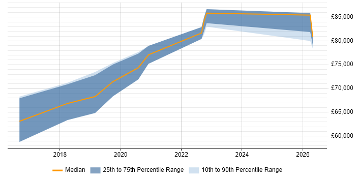 Salary distribution trend for Azure Architect job vacancies in Cheshire