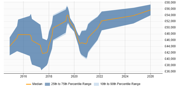 Salary distribution trend for Azure Developer job vacancies in Cheshire