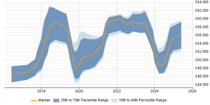 Salary distribution trend for Azure Engineer job vacancies in Cheshire