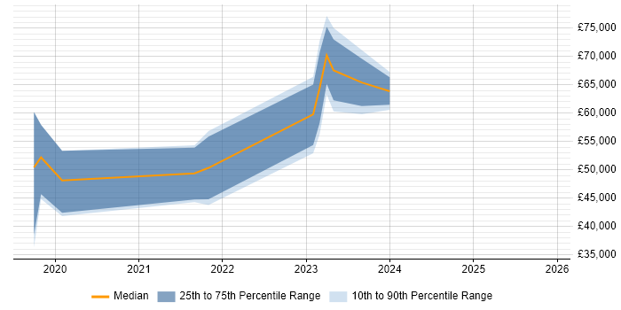 Salary distribution trend for jobs in Cheshire citing Azure Functions
