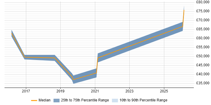 Salary distribution trend for jobs in Cheshire citing Azure Machine Learning