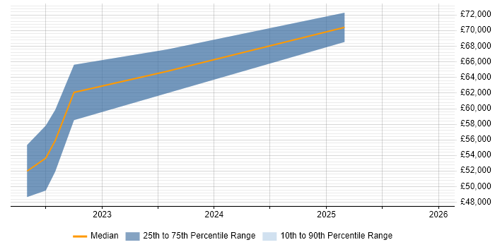 Salary distribution trend for jobs in Cheshire citing Azure Monitor