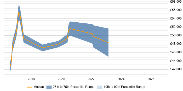 Salary distribution trend for jobs in Cheshire citing Azure SQL Data Warehouse