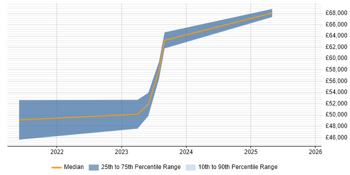 Salary distribution trend for jobs in Cheshire citing Azure Synapse Analytics