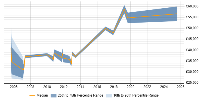 Salary distribution trend for jobs in Cheshire citing B2B Marketing