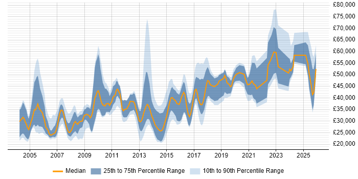 Salary distribution trend for jobs in Cheshire citing B2B