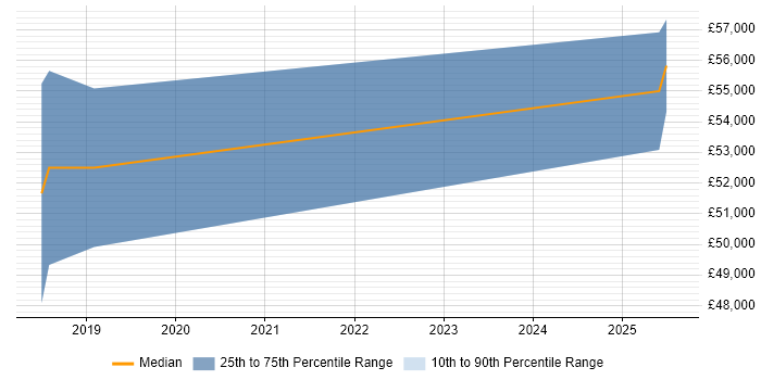 Salary distribution trend for jobs in Cheshire citing Babel Salary distribution trend for jobs in Cheshire citing Babel