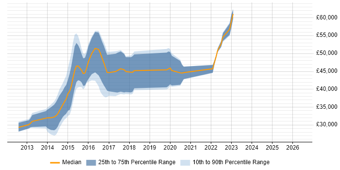 Salary distribution trend for jobs in Cheshire citing Backbone.js