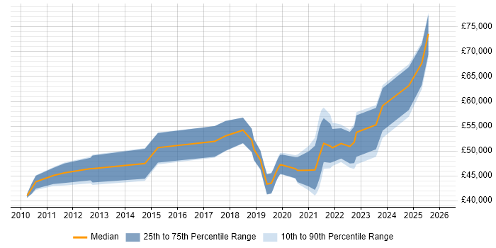 Salary distribution trend for jobs in Cheshire citing Backlog Management