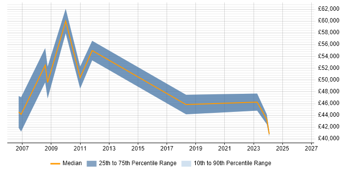 Salary distribution trend for jobs in Cheshire citing Balanced Scorecard