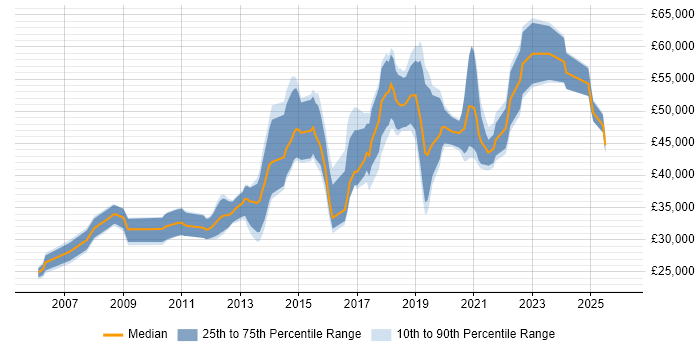 Salary distribution trend for jobs in Cheshire citing Bash