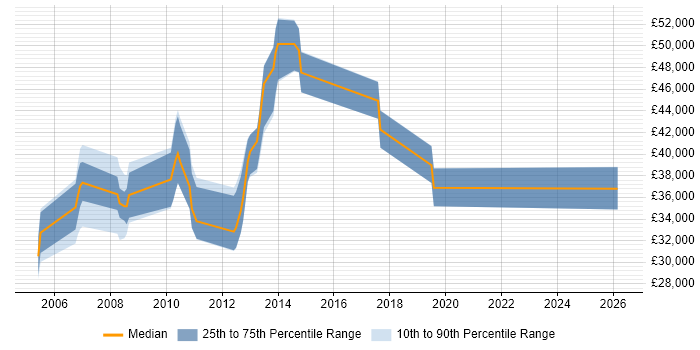 Salary distribution trend for jobs in Cheshire citing Batch Scripting