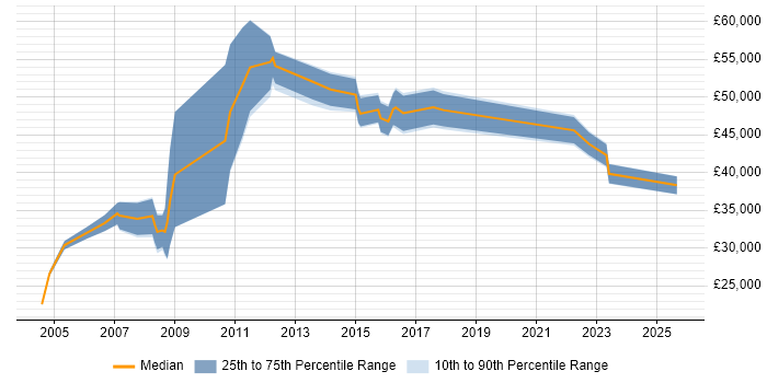 Salary distribution trend for jobs in Cheshire citing BCP Salary distribution trend for jobs in Cheshire citing BCP