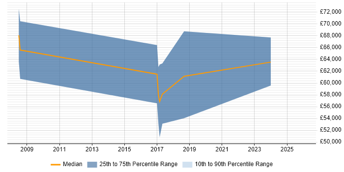 Salary distribution trend for jobs in Cheshire citing Behavioural Change