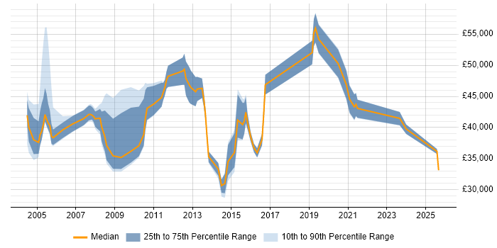 Salary distribution trend for jobs in Cheshire citing Benchmarking Salary distribution trend for jobs in Cheshire citing Benchmarking