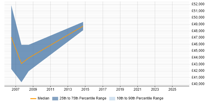 Salary distribution trend for Billing Project Manager job vacancies in Cheshire