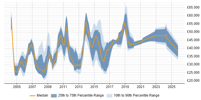 Salary distribution trend for jobs in Cheshire citing Billing