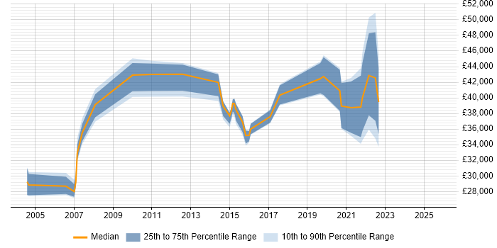 Salary distribution trend for jobs in Cheshire citing Biotechnology