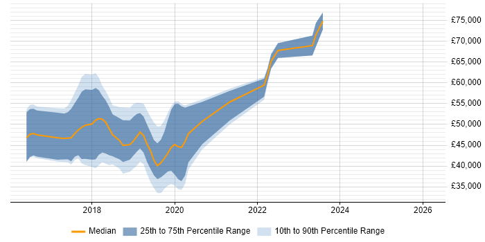 Salary distribution trend for jobs in Cheshire citing Bitbucket