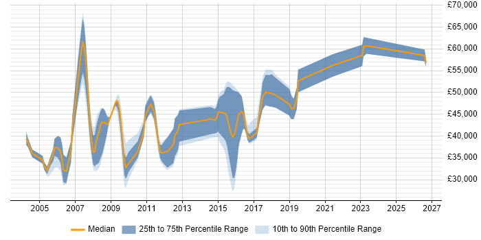 Salary distribution trend for jobs in Cheshire citing BizTalk Server