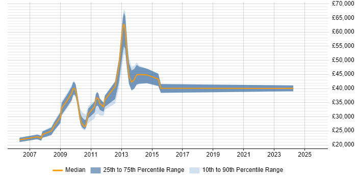 Salary distribution trend for jobs in Cheshire citing Blackberry Enterprise Server Salary distribution trend for jobs in Cheshire citing Blackberry Enterprise Server