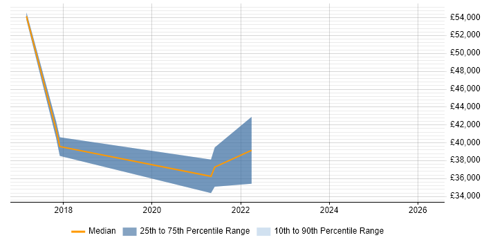 Salary distribution trend for jobs in Cheshire citing Boomi