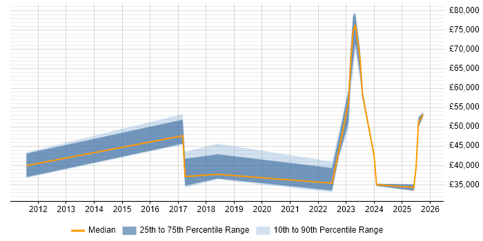 Salary distribution trend for jobs in Cheshire citing BPSS Clearance