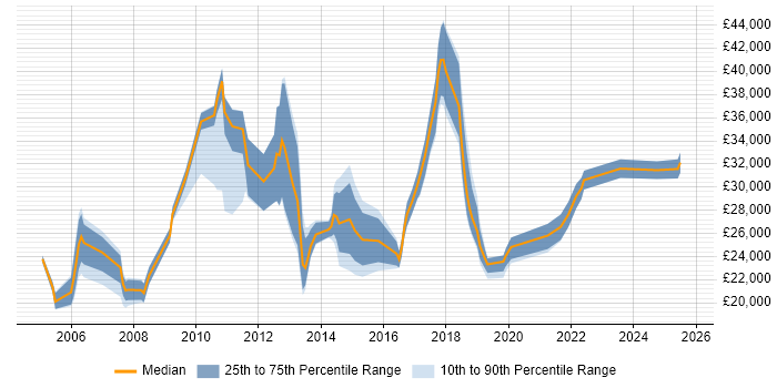 Salary distribution trend for jobs in Cheshire citing Break/Fix