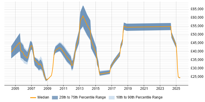 Salary distribution trend for jobs in Cheshire citing BT Salary distribution trend for jobs in Cheshire citing BT