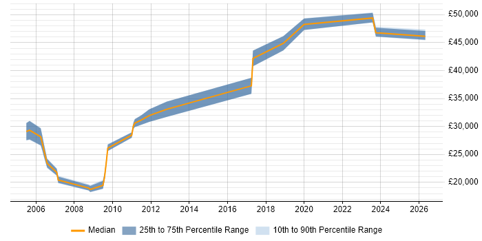 Salary distribution trend for Build Engineer job vacancies in Cheshire