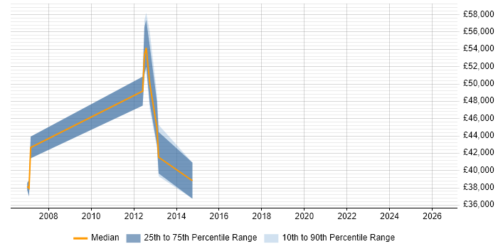 Salary distribution trend for Build Manager job vacancies in Cheshire