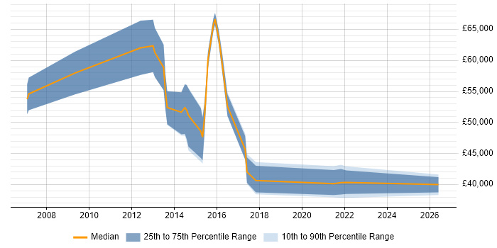 Salary distribution trend for jobs in Cheshire citing Business Analytics