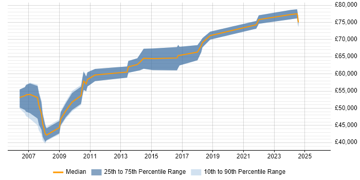 Salary distribution trend for Business Architect job vacancies in Cheshire