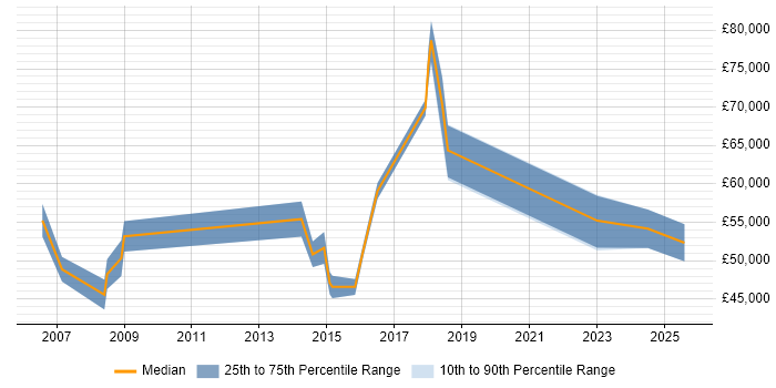 Salary distribution trend for jobs in Cheshire citing Business Change Management Salary distribution trend for jobs in Cheshire citing Business Change Management