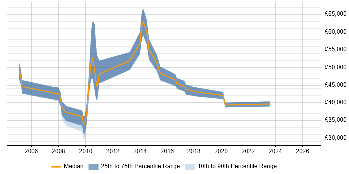 Salary distribution trend for jobs in Cheshire citing Business Continuity Management