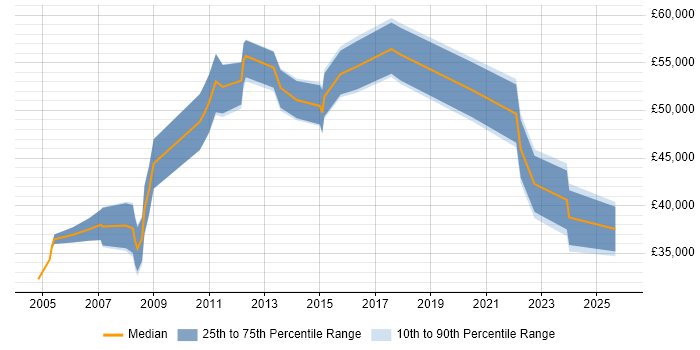 Salary distribution trend for jobs in Cheshire citing Business Continuity Planning