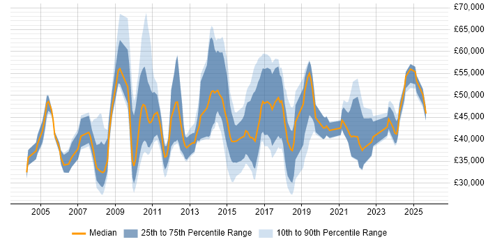 Salary distribution trend for jobs in Cheshire citing Business Continuity