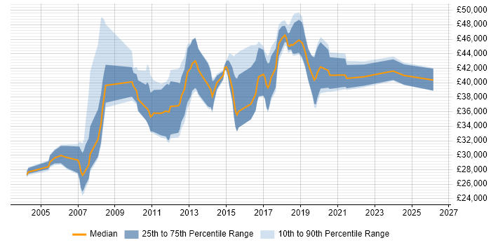 Salary distribution trend for Business Developer job vacancies in Cheshire