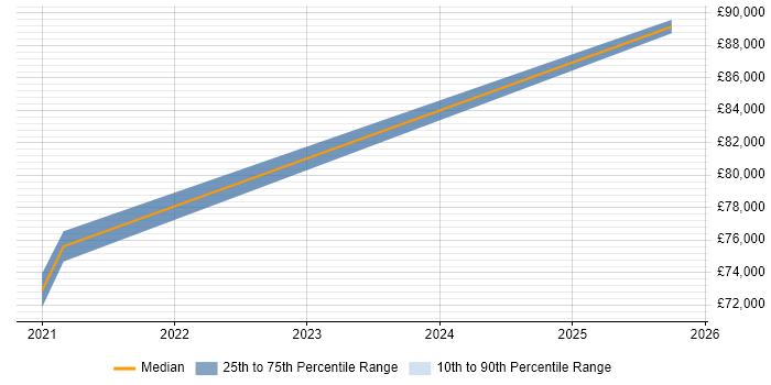 Salary distribution trend for Business Development Director job vacancies in Cheshire