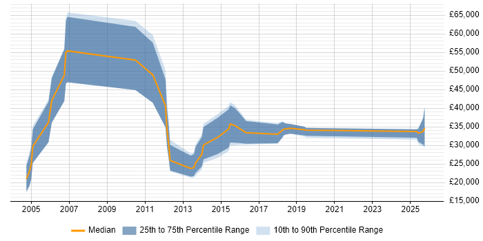 Salary distribution trend for Business Development Executive job vacancies in Cheshire