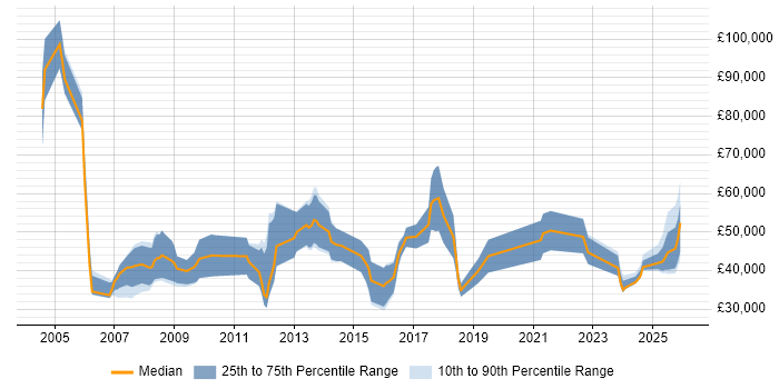 Salary distribution trend for Business Development Manager job vacancies in Cheshire