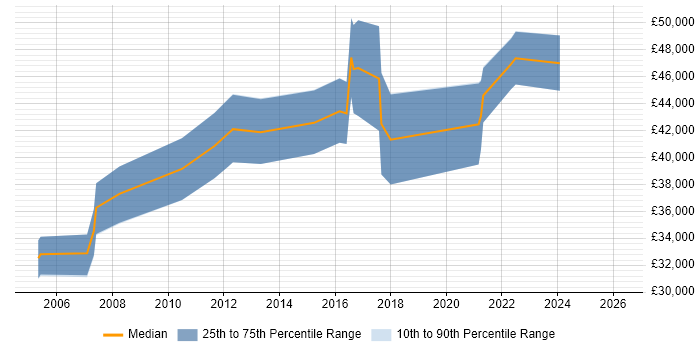 Salary distribution trend for jobs in Cheshire citing Business Forecasting