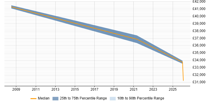 Salary distribution trend for Business Integration Analyst job vacancies in Cheshire