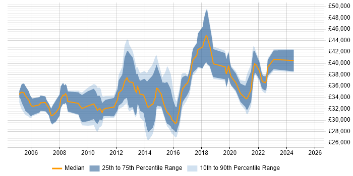 Salary distribution trend for Business Intelligence Analyst job vacancies in Cheshire