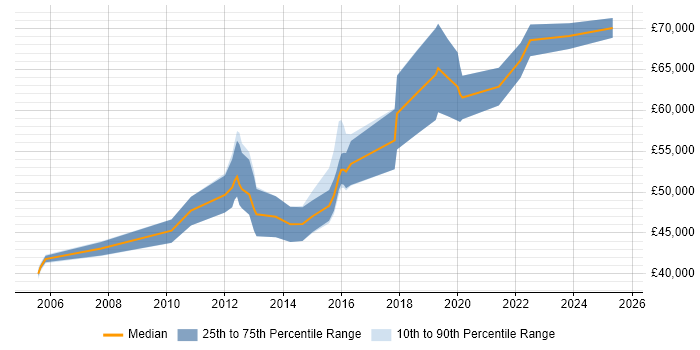 Salary distribution trend for Business Intelligence Lead job vacancies in Cheshire