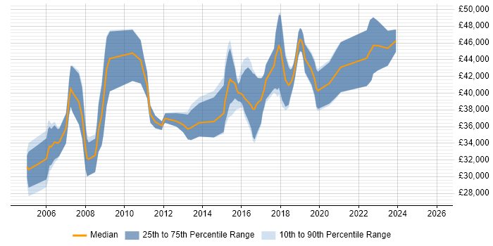 Salary distribution trend for Business IT Analyst job vacancies in Cheshire