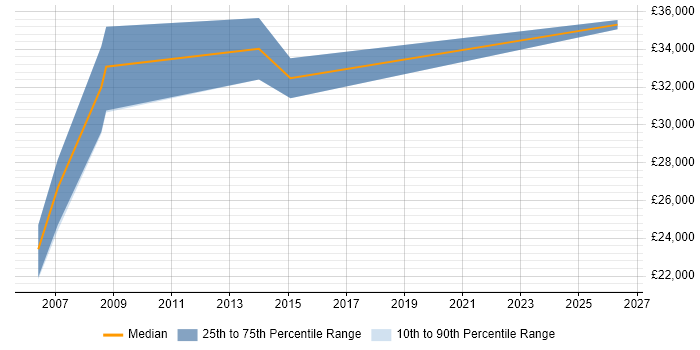 Salary distribution trend for Business Performance Analyst job vacancies in Cheshire