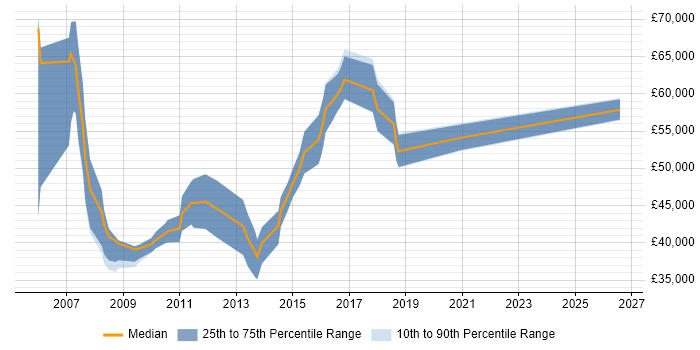 Salary distribution trend for jobs in Cheshire citing Business Process Analysis