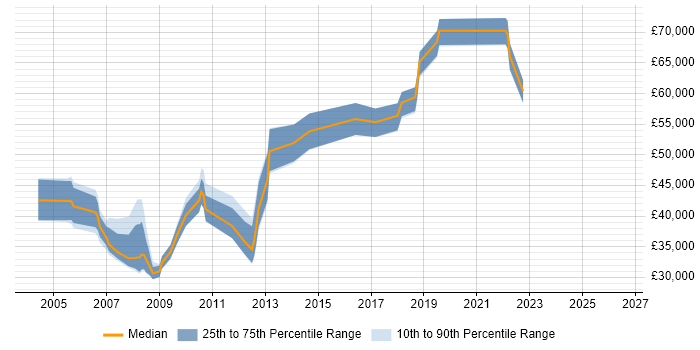 Salary distribution trend for jobs in Cheshire citing Business Process Improvement